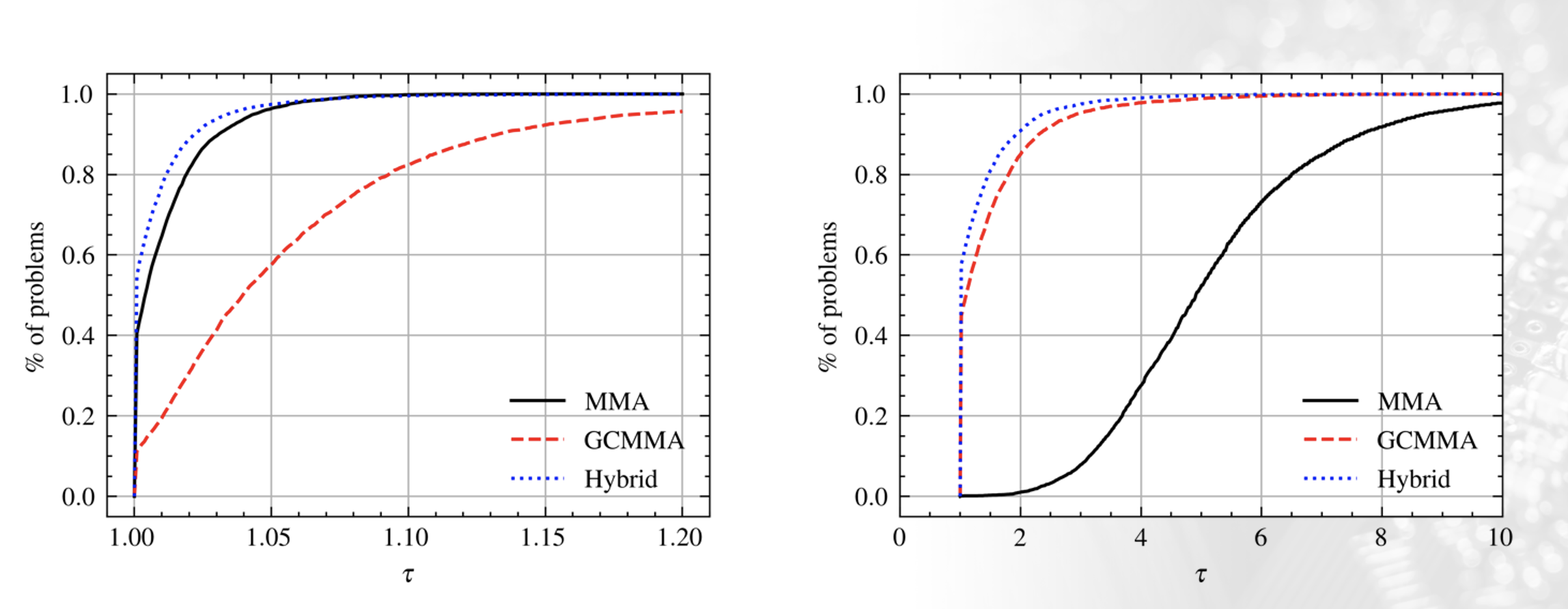 Comparative study of first order moving asymptotes optimizers for the