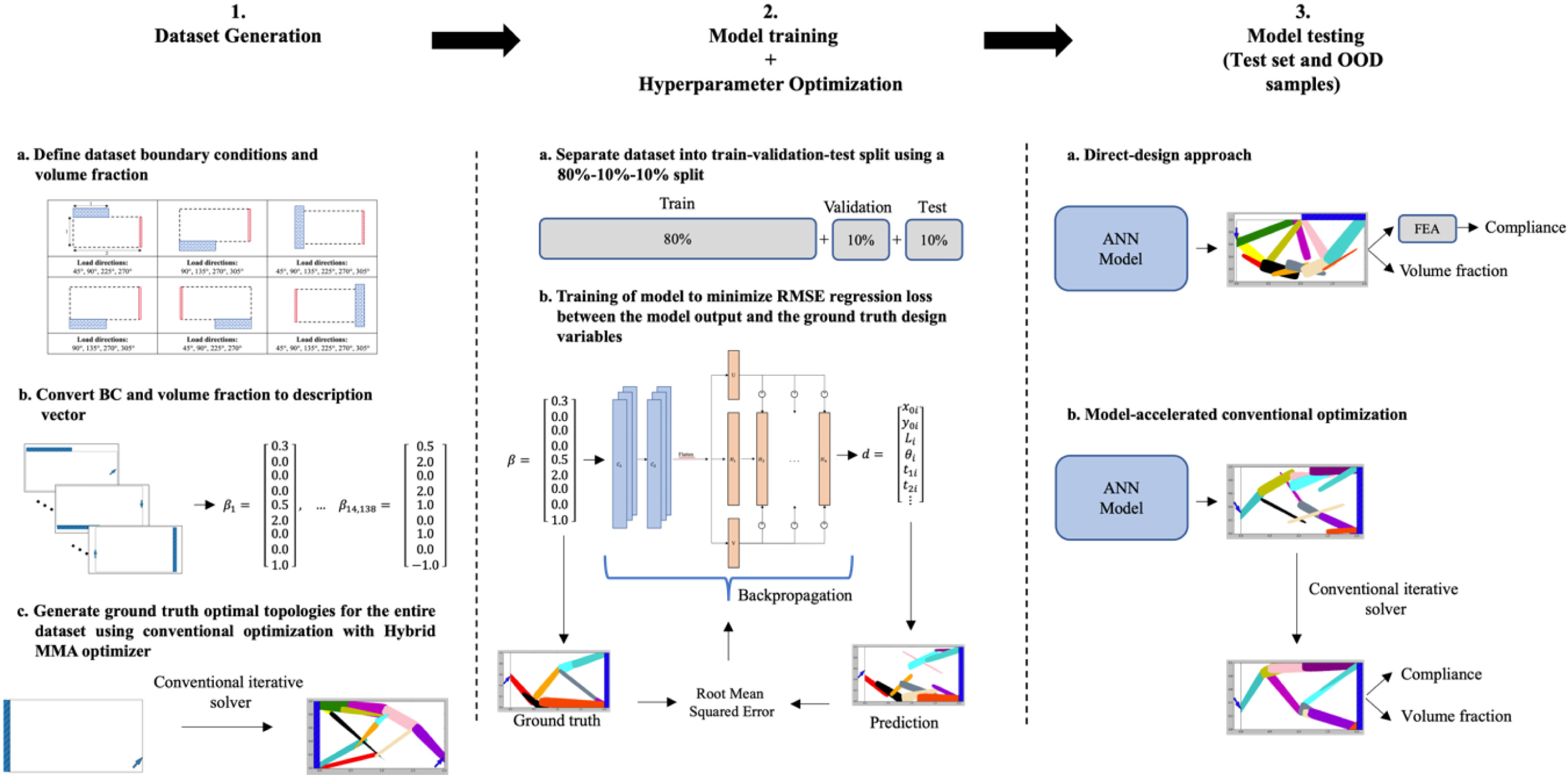 Supervised deep learning for the moving morphable components topology ...